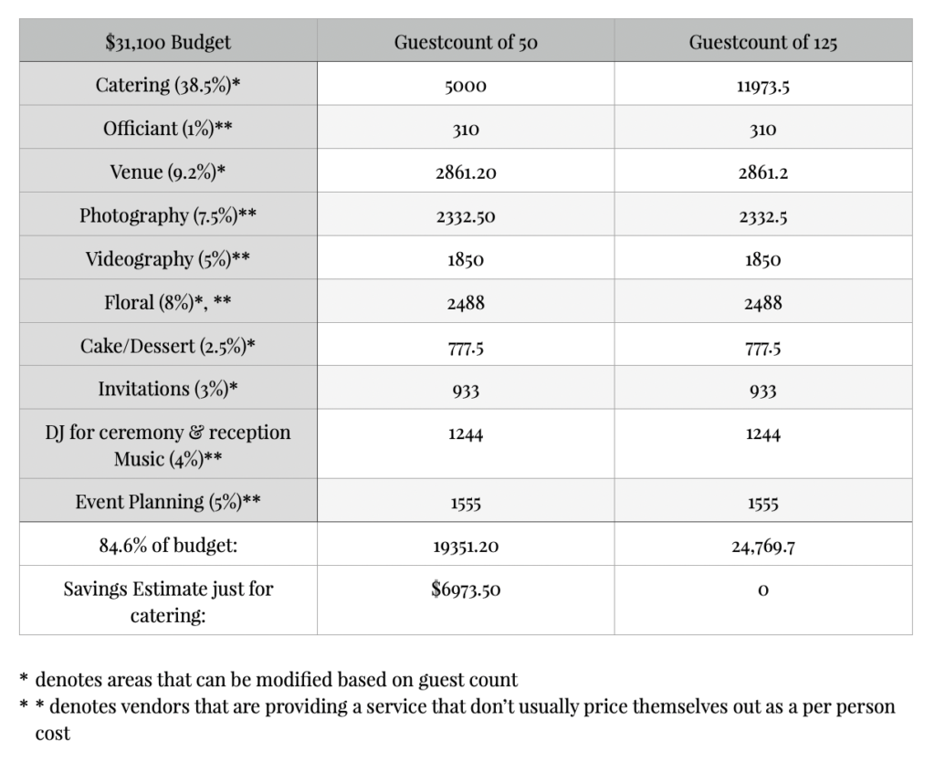 Table that illustrates the relationship between number guest counts and total cost.